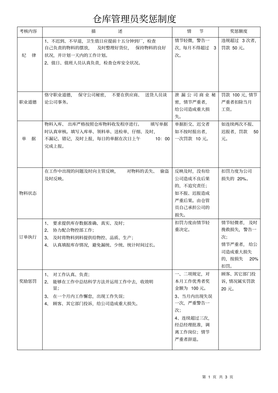 仓库管理员奖惩制度_第1页