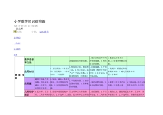 小学数学知识结构图 (2)