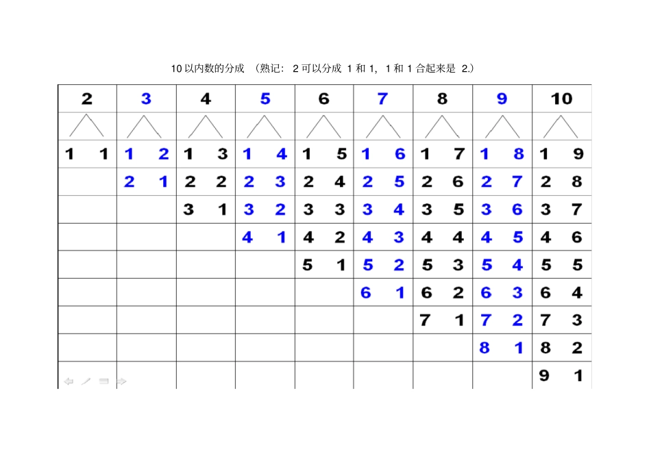 以内数的分成和加减法口诀_第1页
