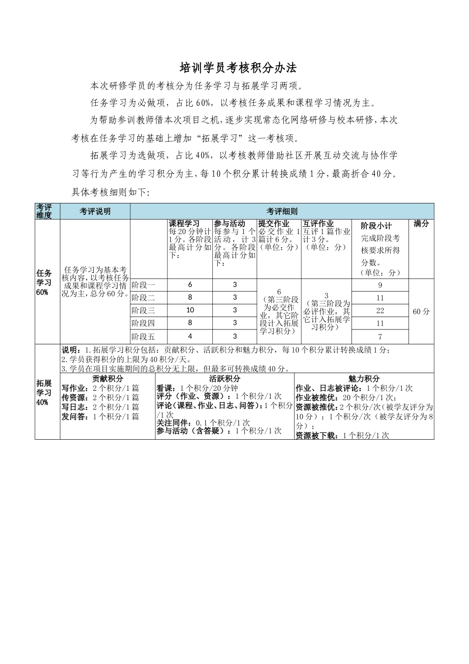培训学员考核积分办法_第1页