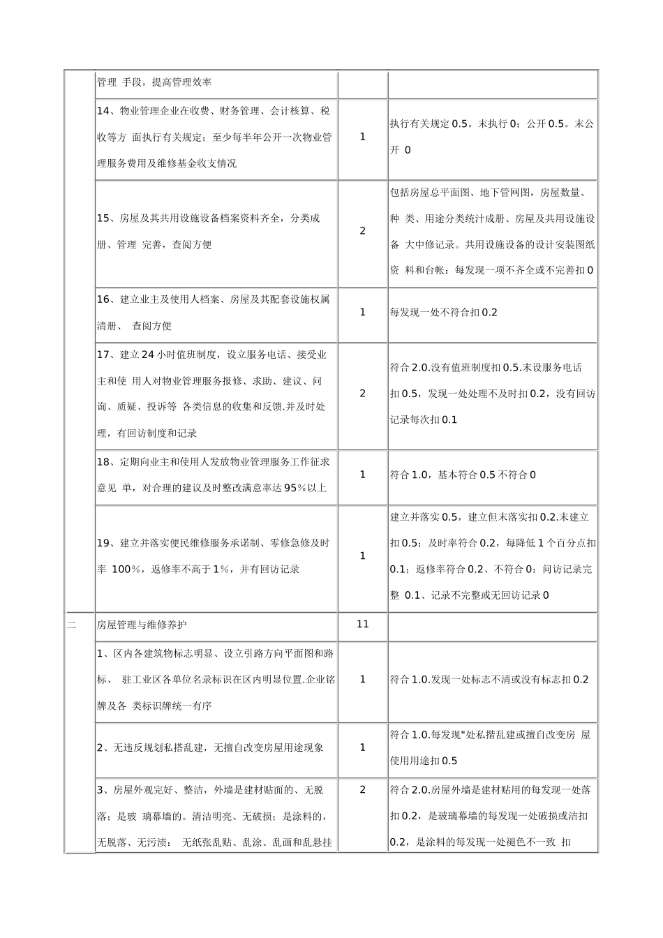 全国物业管理示范工业区、住宅小区、大厦标准及评分细则_第2页