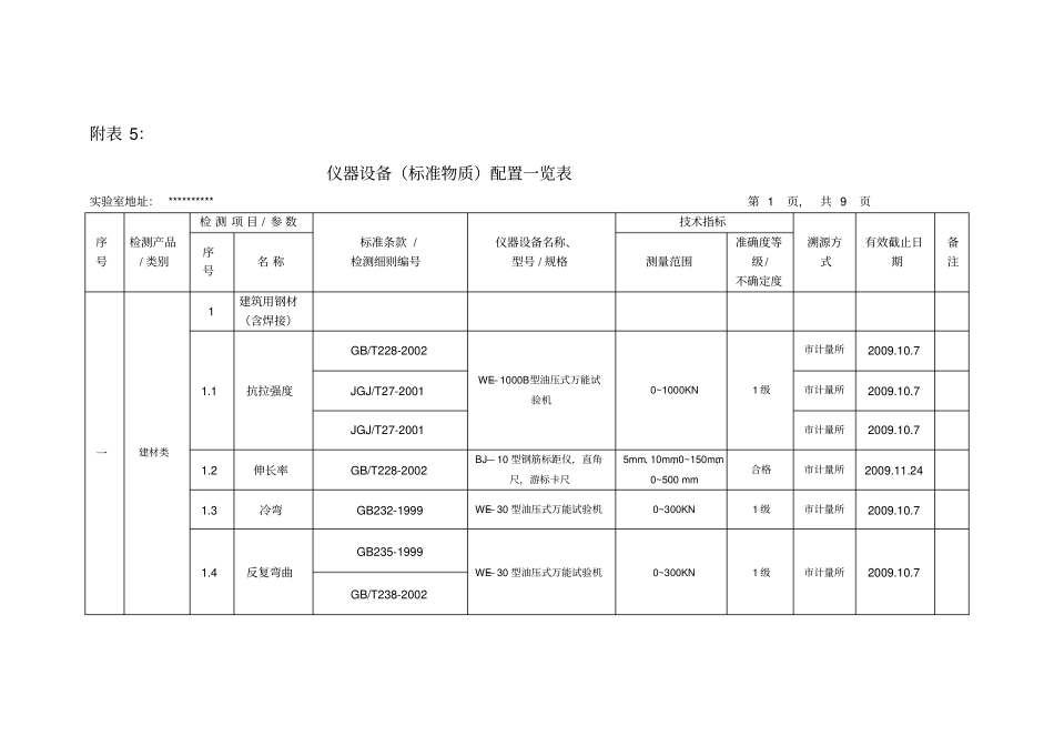 仪器设备标准物质配置一览表_第1页