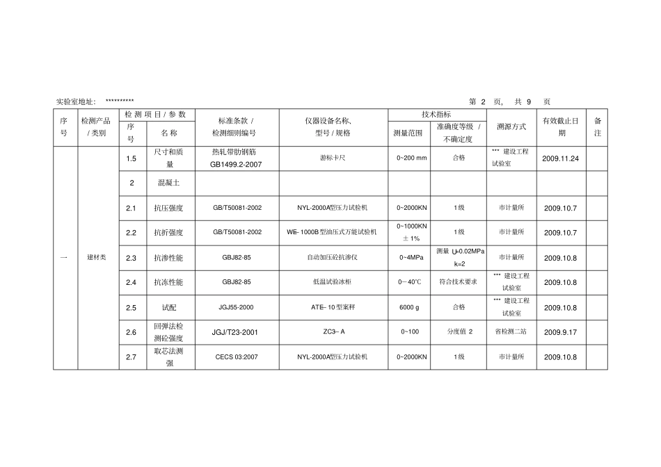 仪器设备标准物质配置一览表_第2页