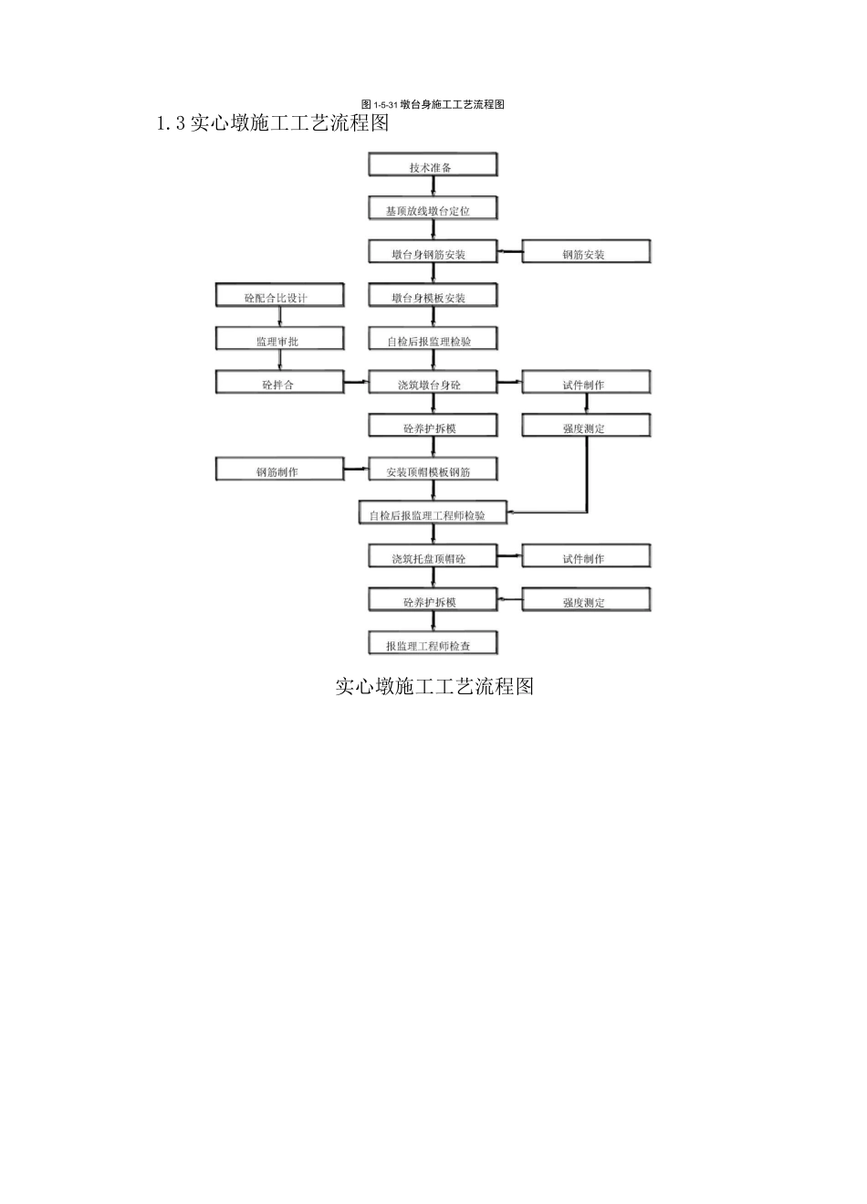 铁路施工工艺流程_第3页