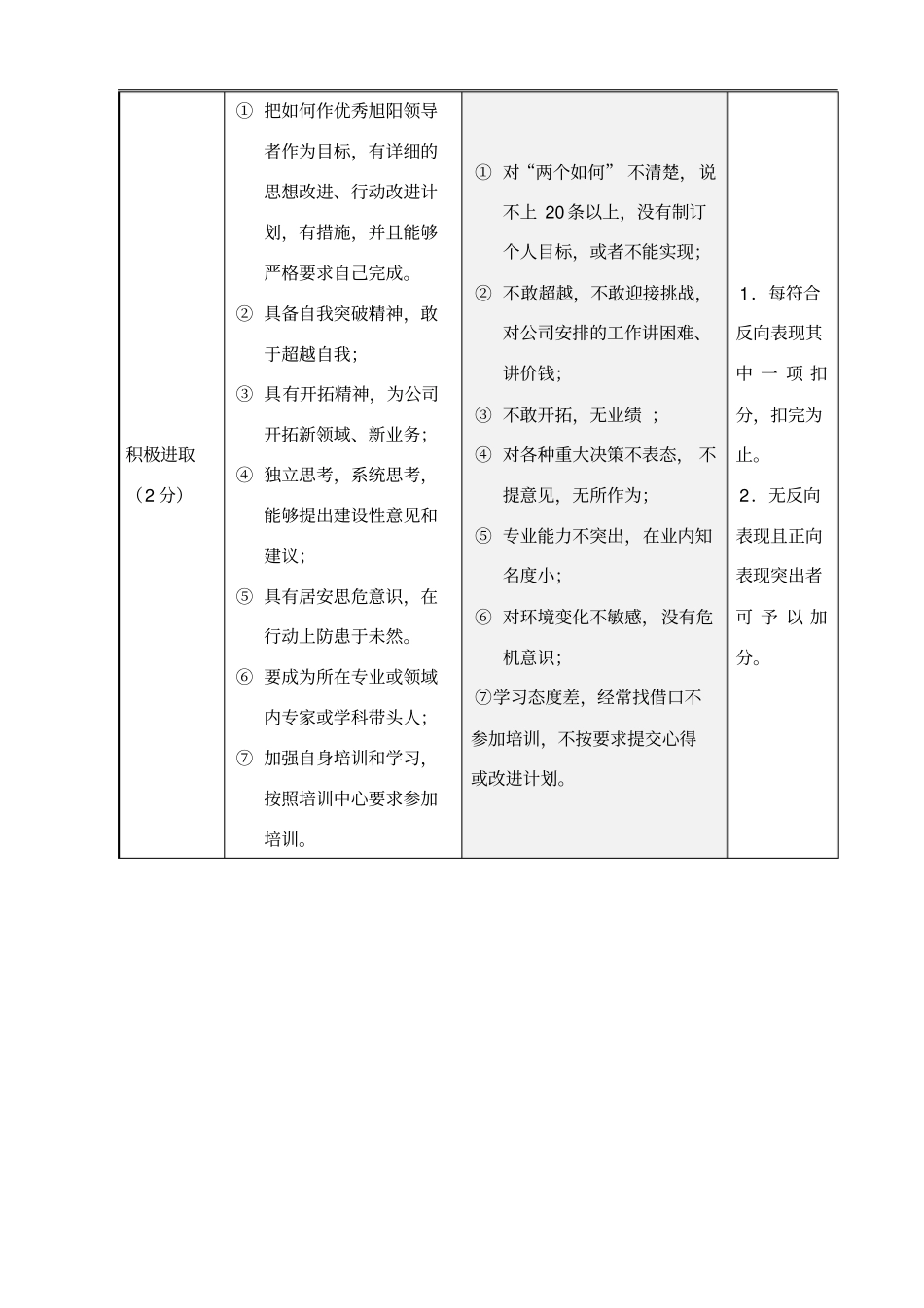 价值观及行为标准考核表_第2页
