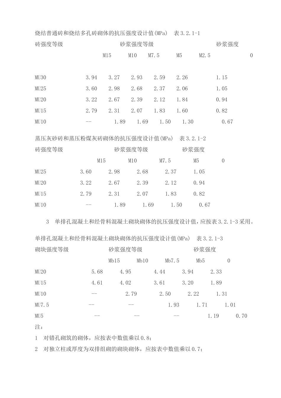 烧结普通砖和烧结多孔砖砌体的抗压强度设计值_第1页