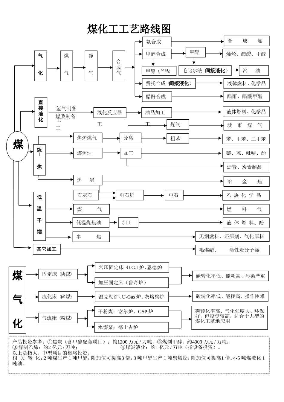 煤化工工艺路线图_第1页
