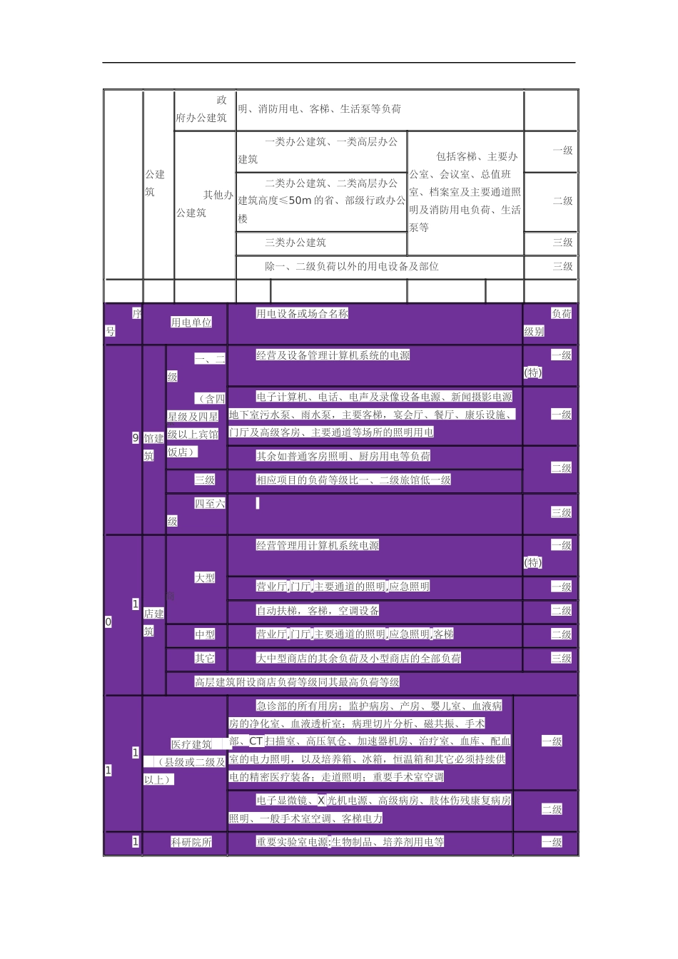 用电负荷等级分表_第2页