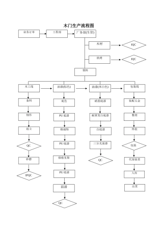 木门生产流程