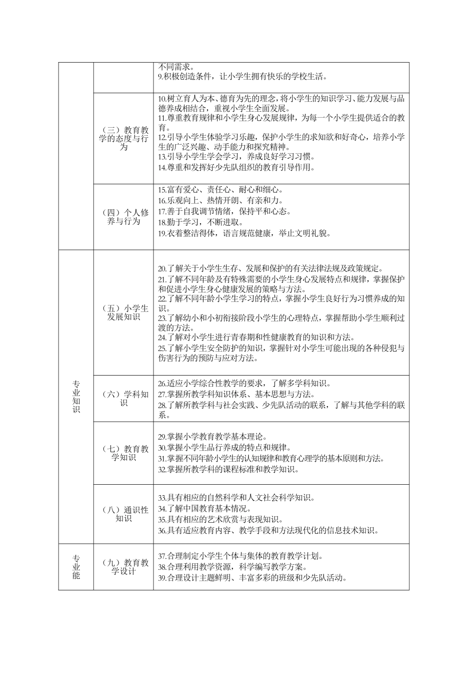 小学教师专业标准_第2页
