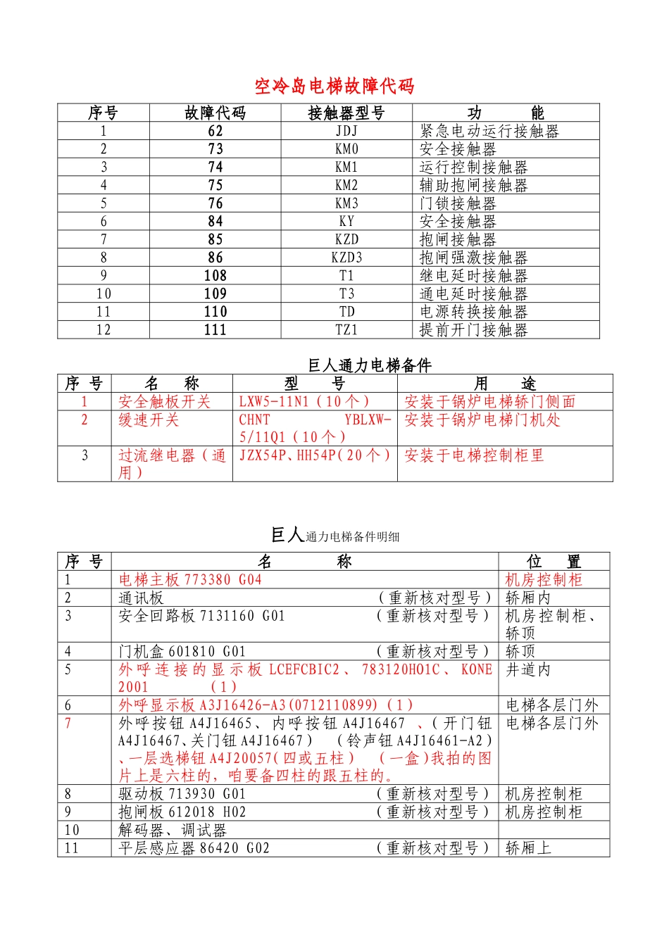 电梯备件明细(不全)_第1页