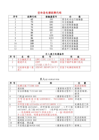 电梯备件明细(不全)