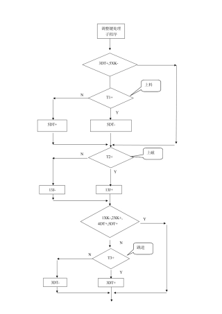 全自动磨床的调整动作流程图