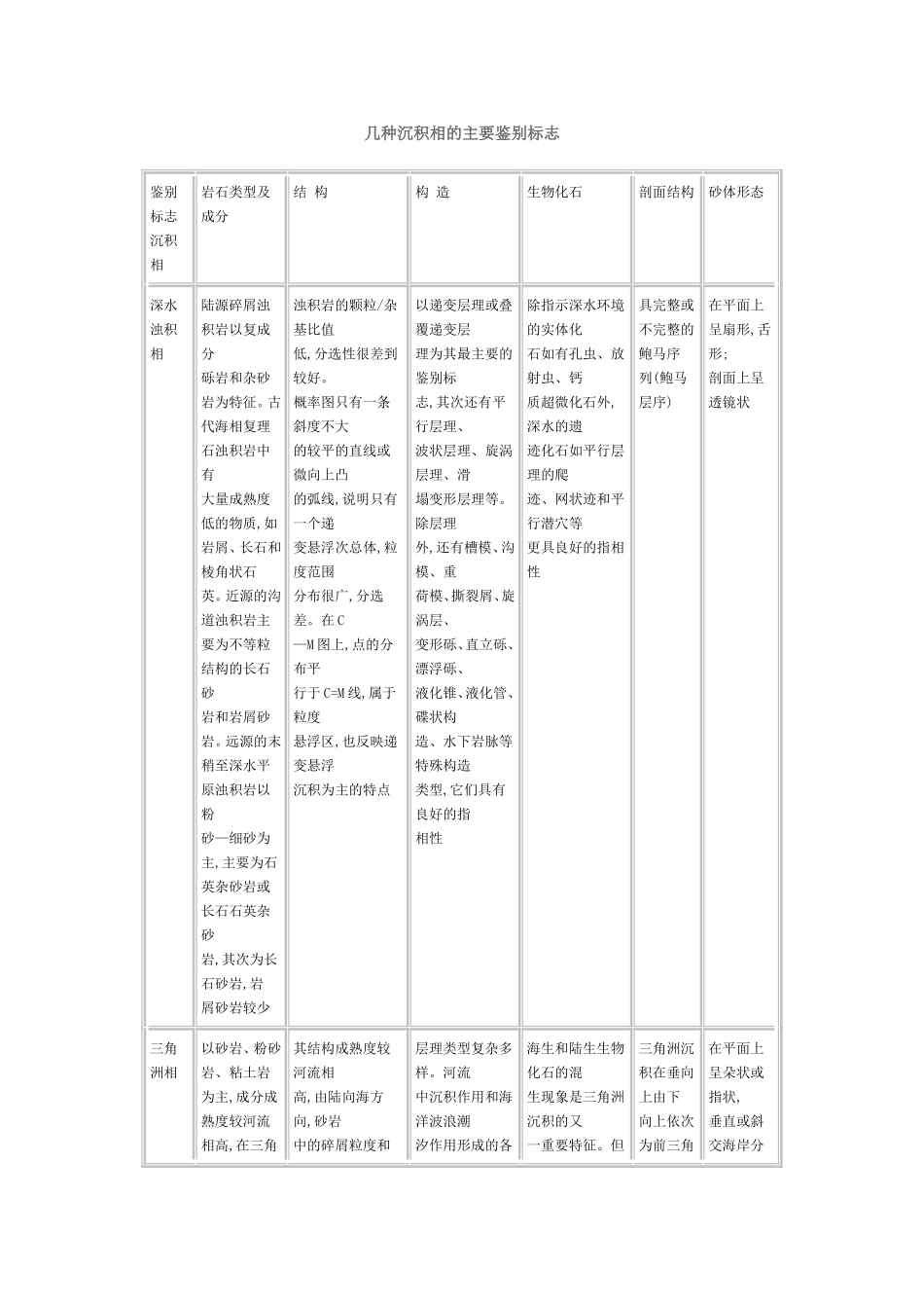 几种沉积相的主要鉴别标志_第1页