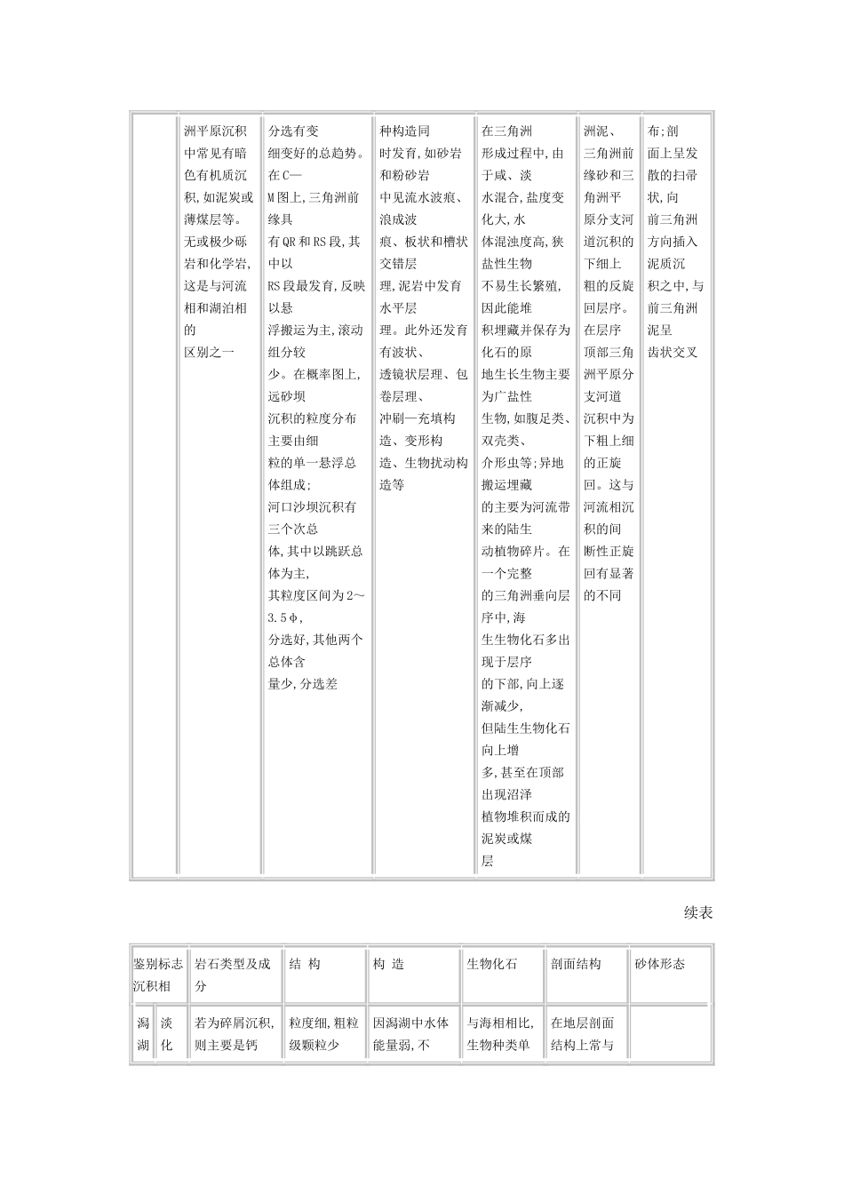 几种沉积相的主要鉴别标志_第2页