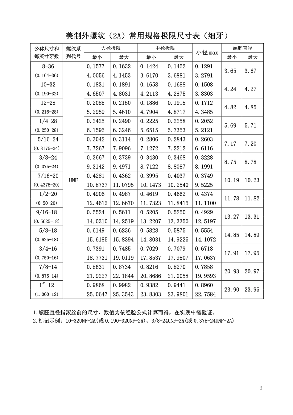 美制螺纹滚丝规格表_第2页