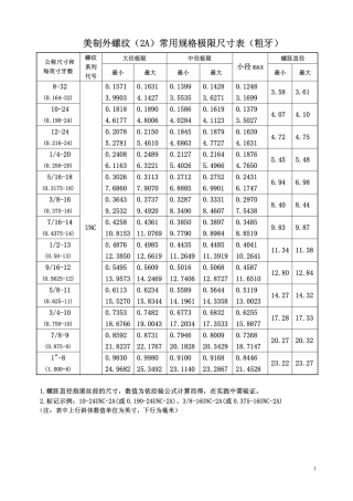 美制螺纹滚丝规格表