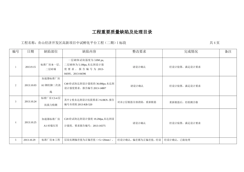 工程重要质量缺陷情况汇总表_第1页
