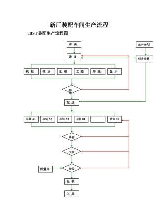 新厂装配车间生产流程