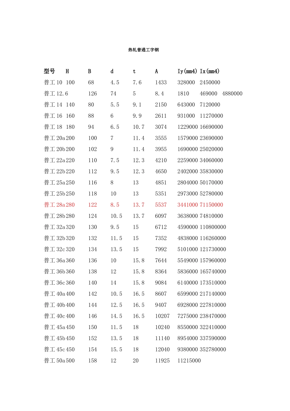 热轧普通工字钢截面特性_第1页
