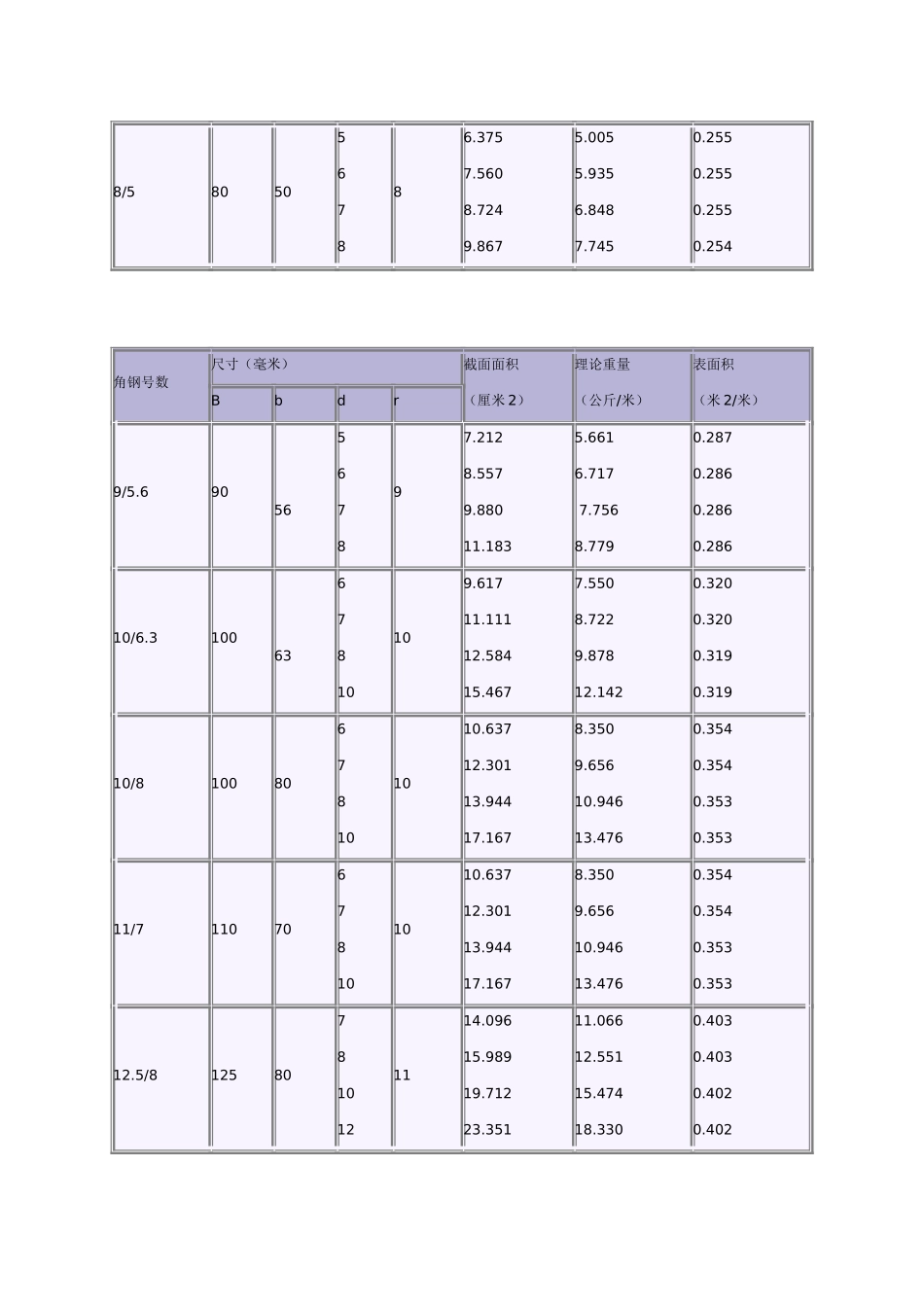 热轧不等边角钢每米重量表_第3页