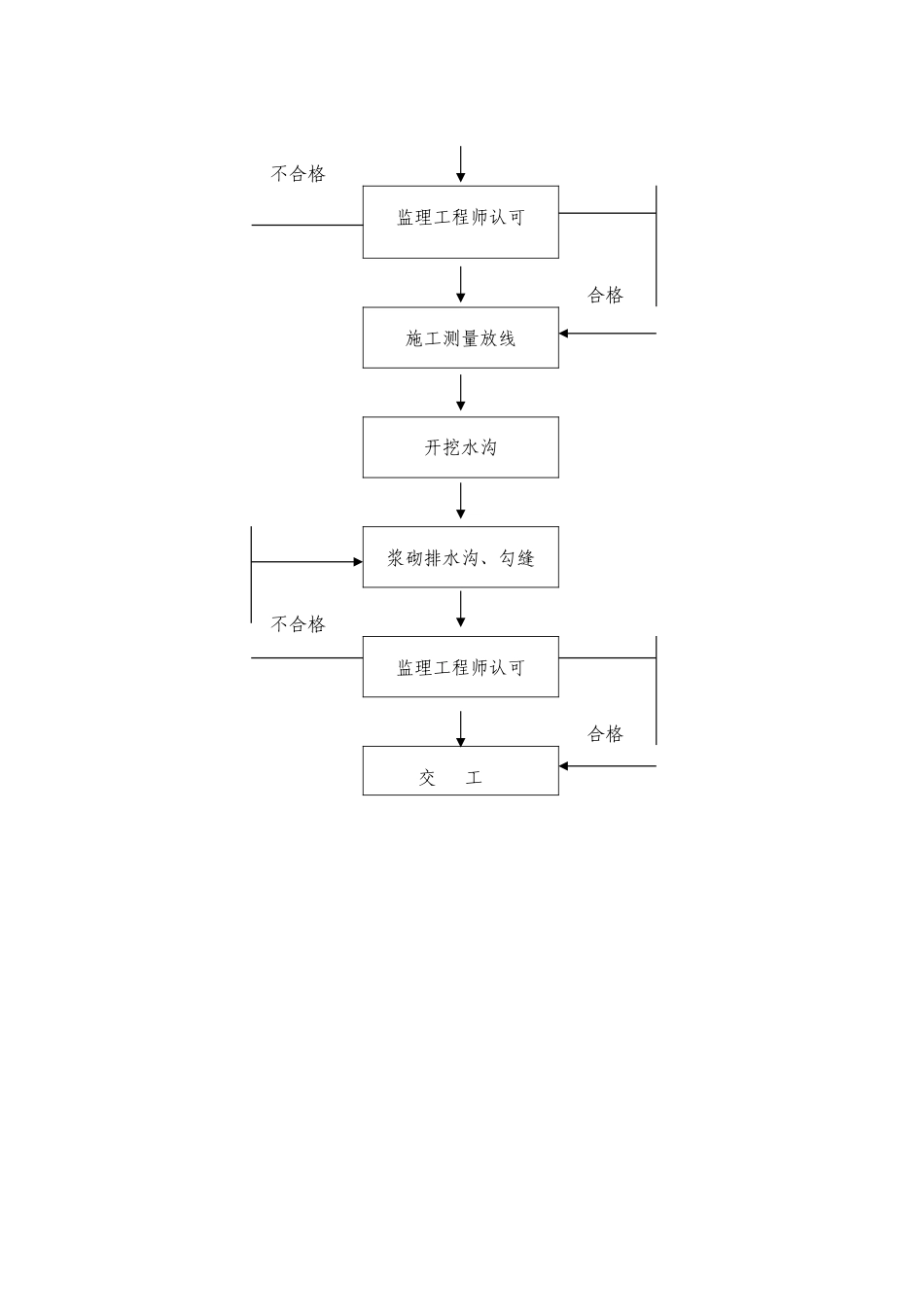浆砌排水沟施工方案_第3页
