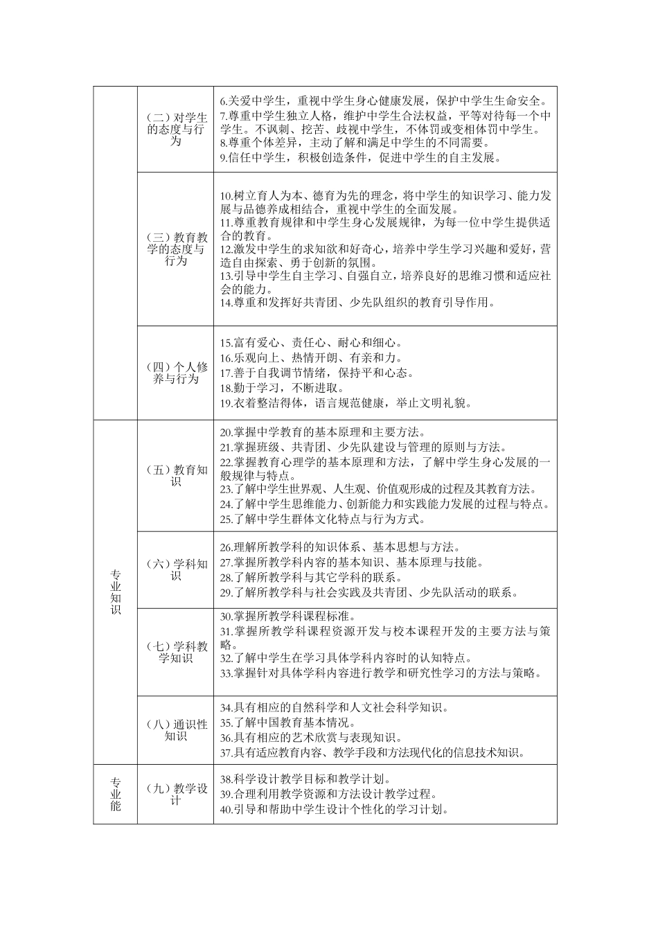 中学教师专业标准_第2页