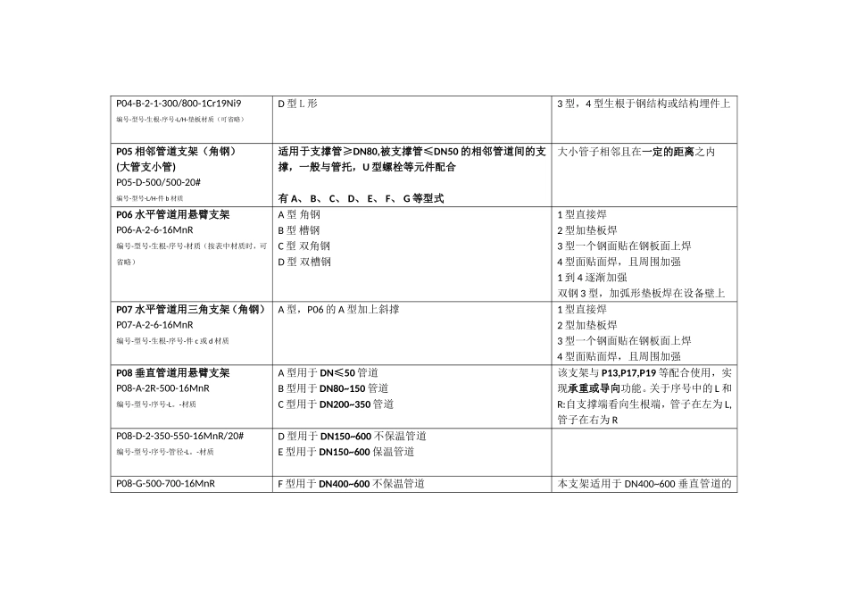 配管专业支吊架选择_第2页
