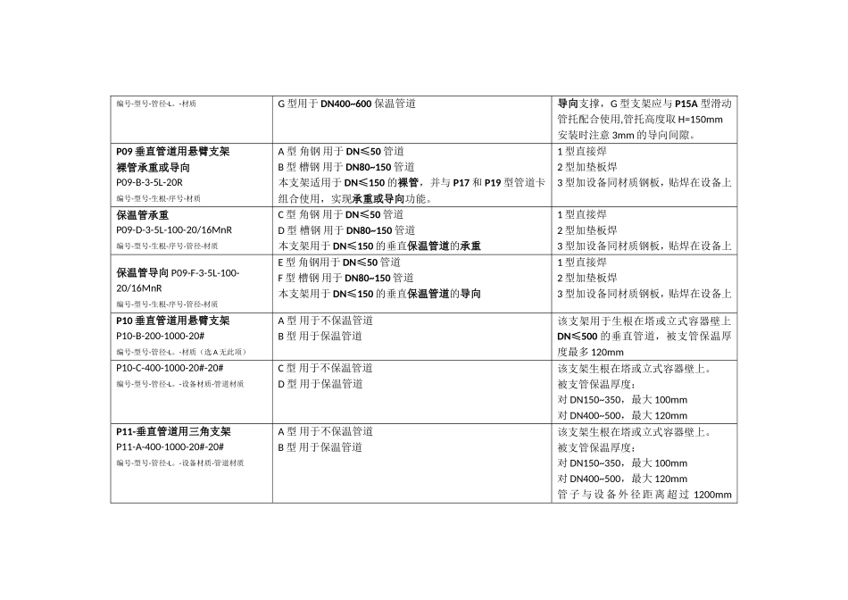 配管专业支吊架选择_第3页