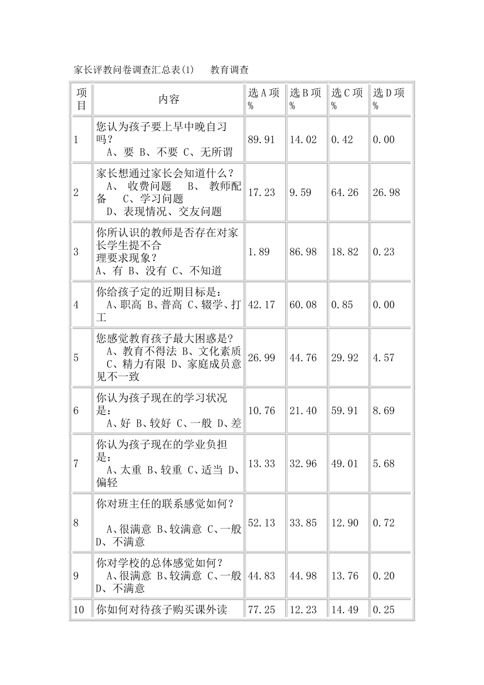 家长评教问卷调查汇总表_第1页