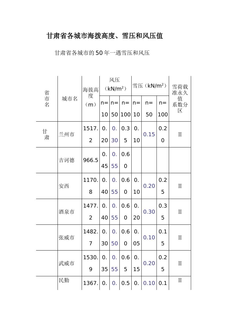 甘肃省各城市海拨高度、雪压和风压值_第1页