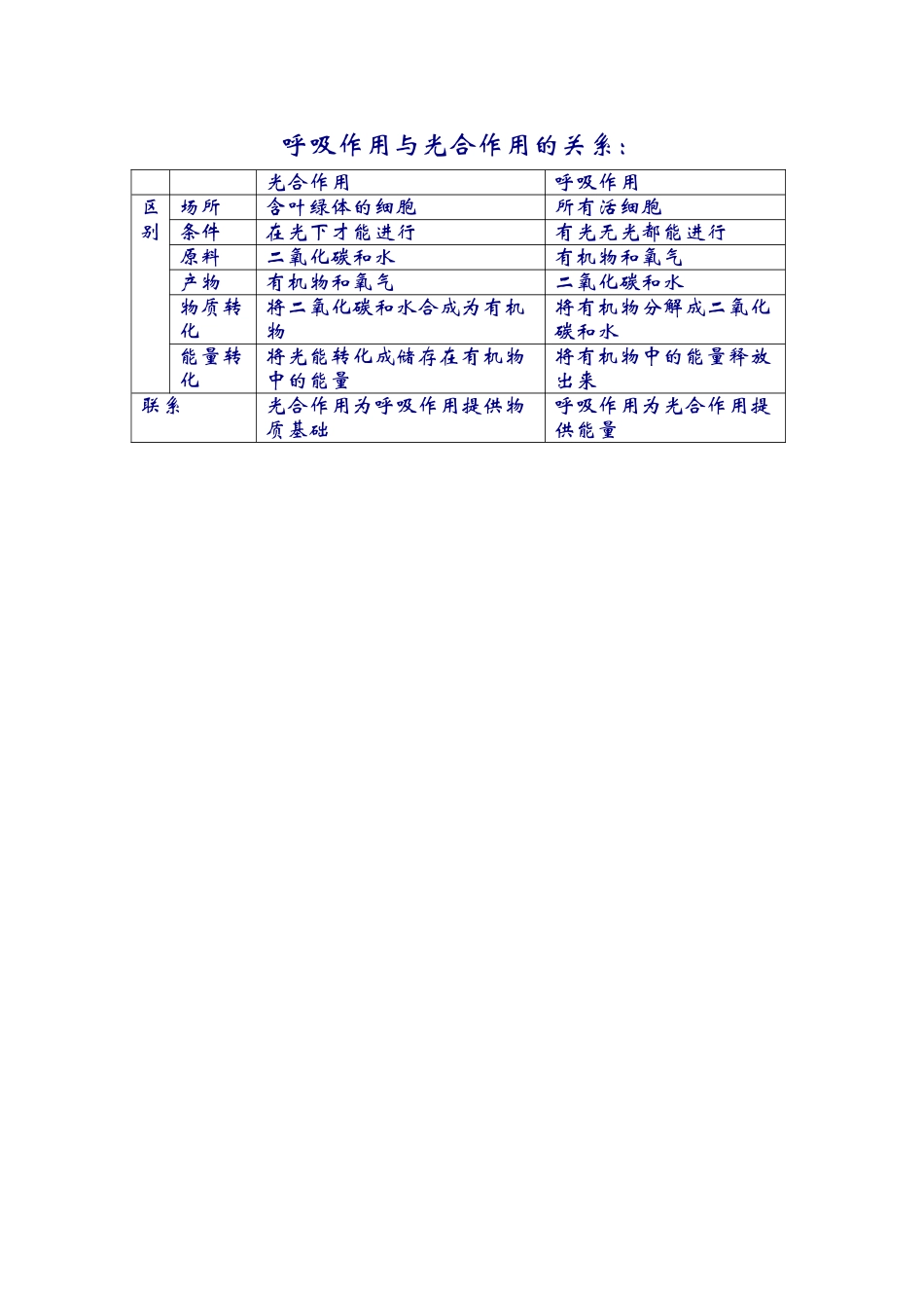 呼吸作用与光合作用的关系_第1页