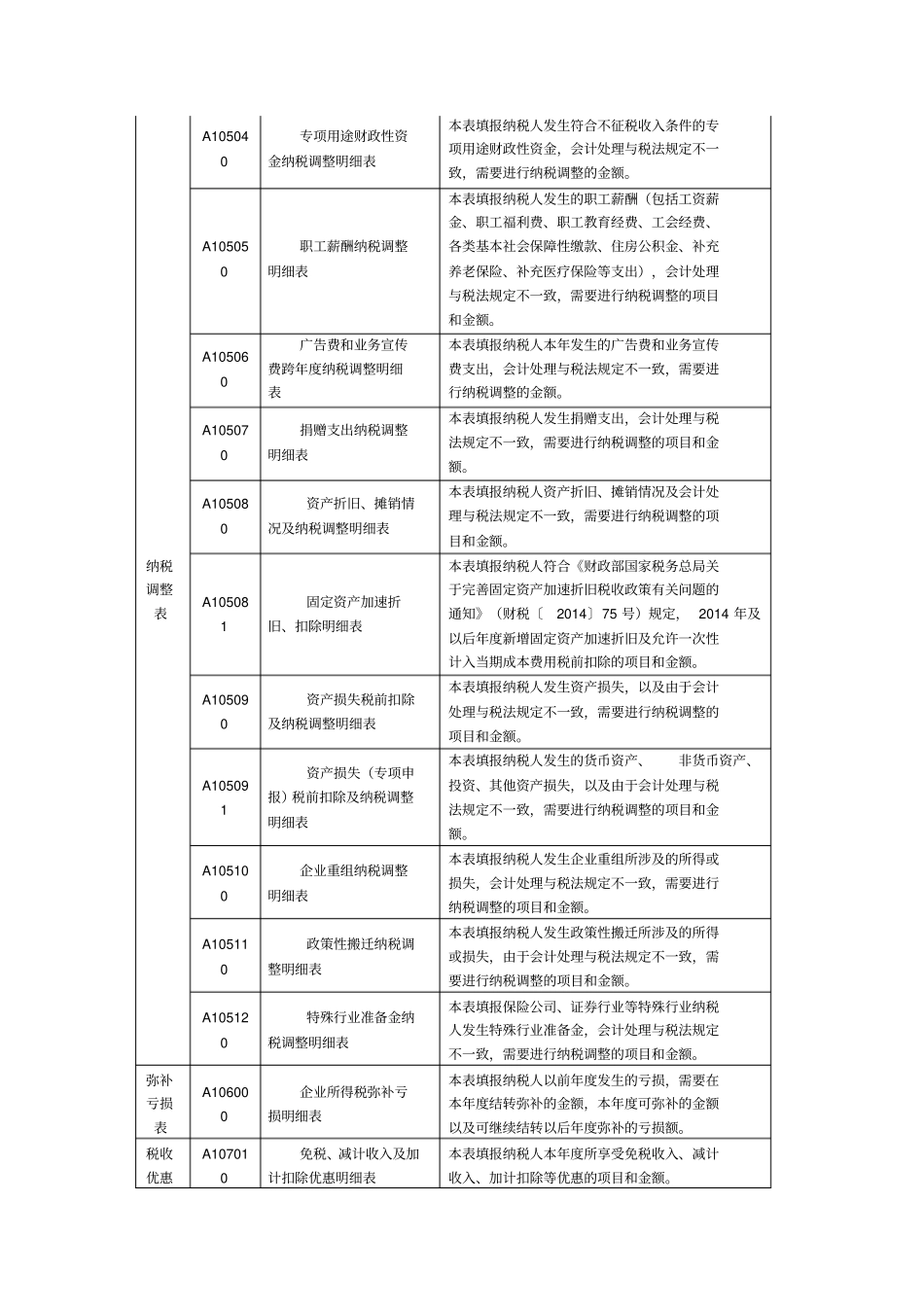 企业所得税年纳税申报表填报表单解析_第2页