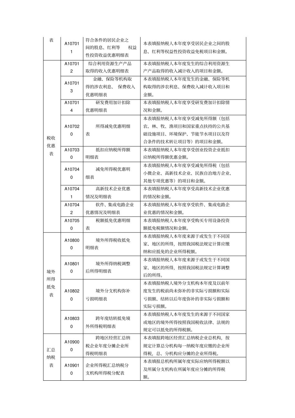 企业所得税年纳税申报表填报表单解析_第3页