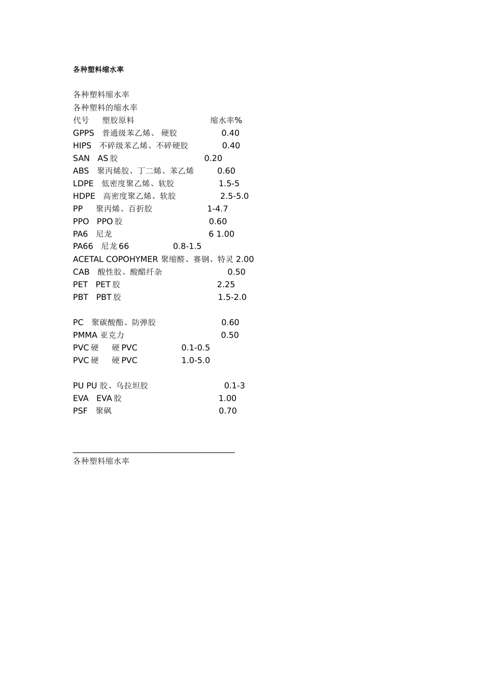 各种塑料缩水率_第1页