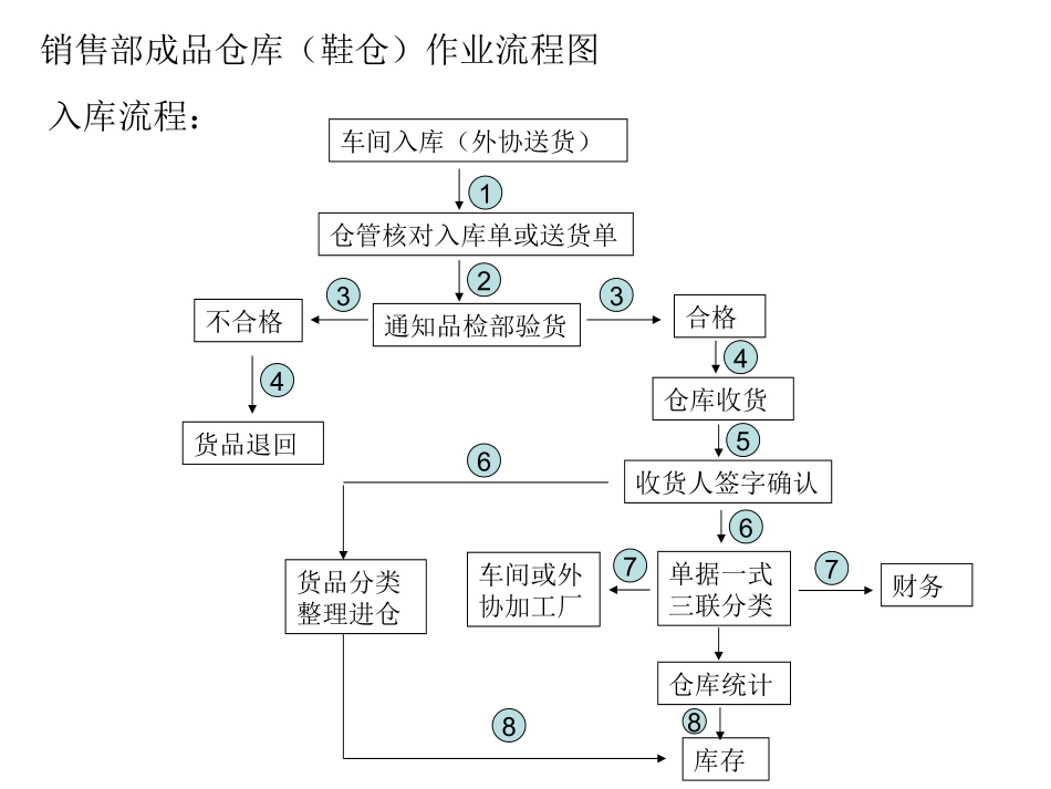 鞋厂成品仓库作业流程_第1页