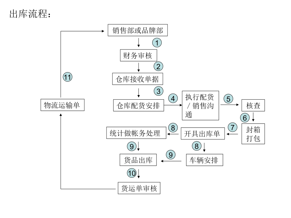 鞋厂成品仓库作业流程_第3页