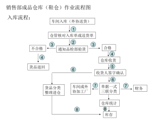 鞋厂成品仓库作业流程