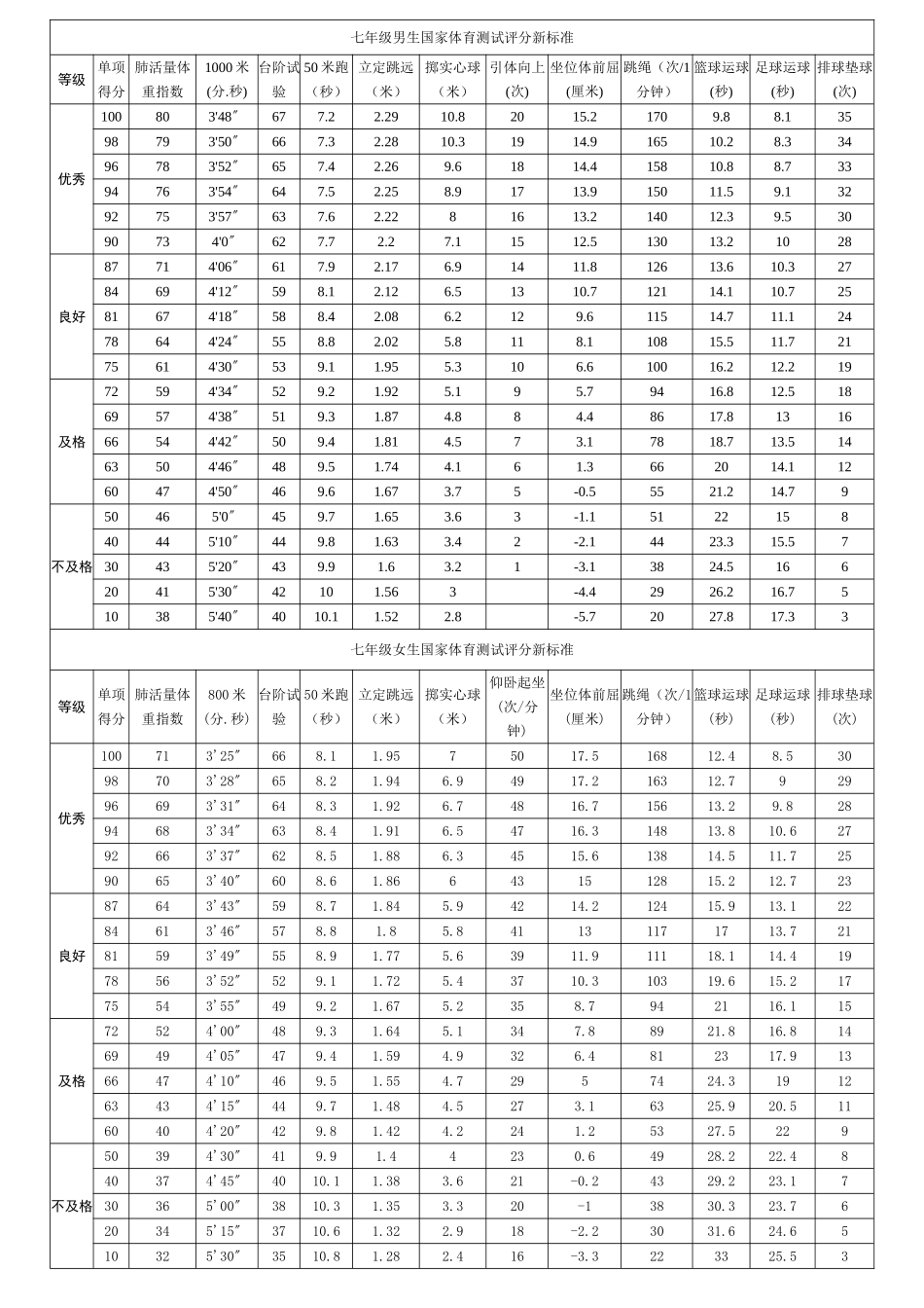 七年级国家体育测试评分标准_第1页