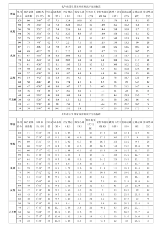 七年级国家体育测试评分标准