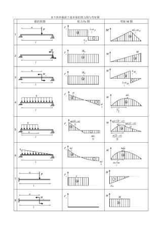 各类梁的弯矩剪力计算汇总表