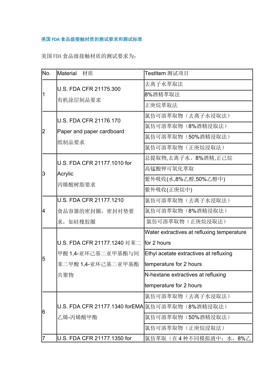 美国FDA食品级接触材质的测试及标准_第1页
