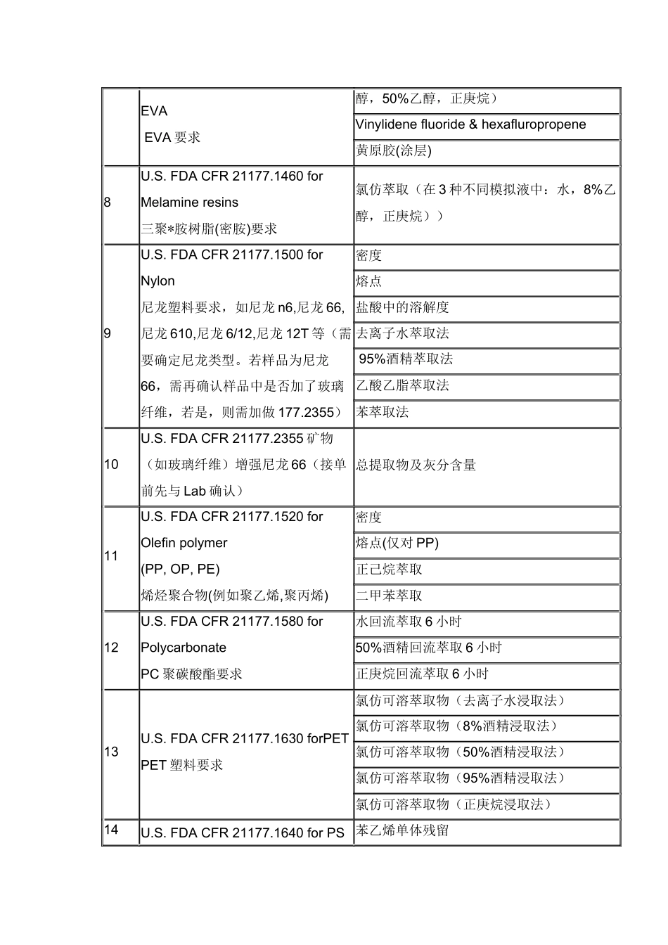 美国FDA食品级接触材质的测试及标准_第2页