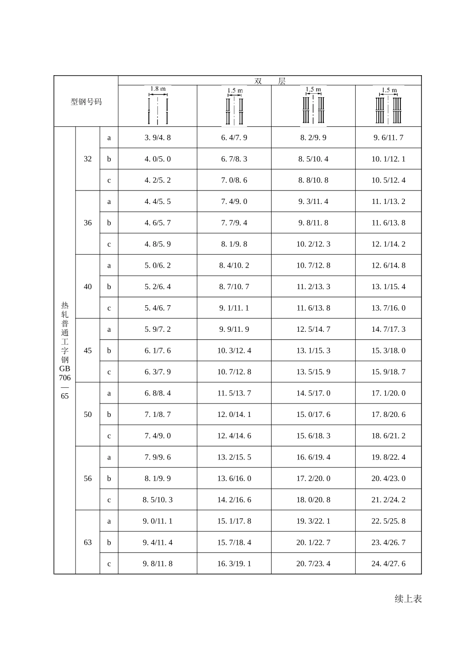 各种类型临时钢梁主要尺寸和适用行车条件_第3页