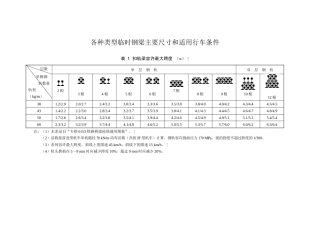 各种类型临时钢梁主要尺寸和适用行车条件