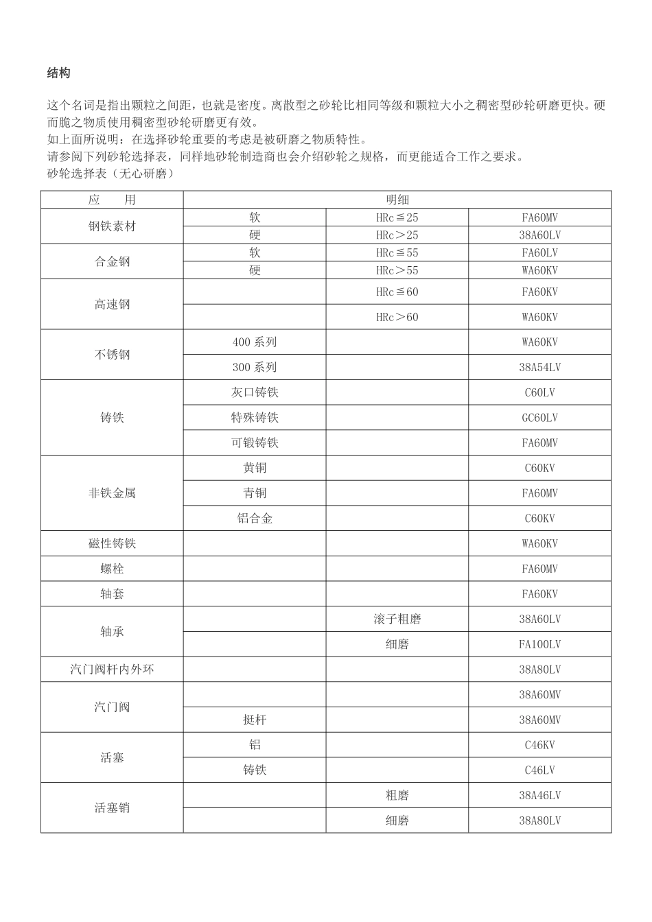 无心磨床砂轮的选择-选择合适之砂轮_第2页
