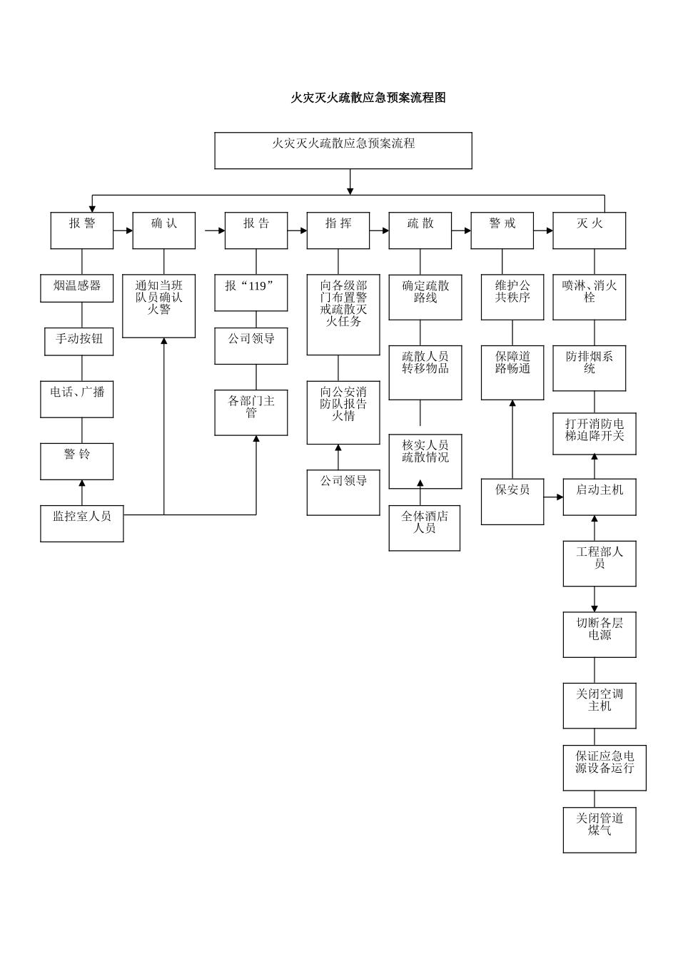 消防控制室工作制度与消防流程_第1页