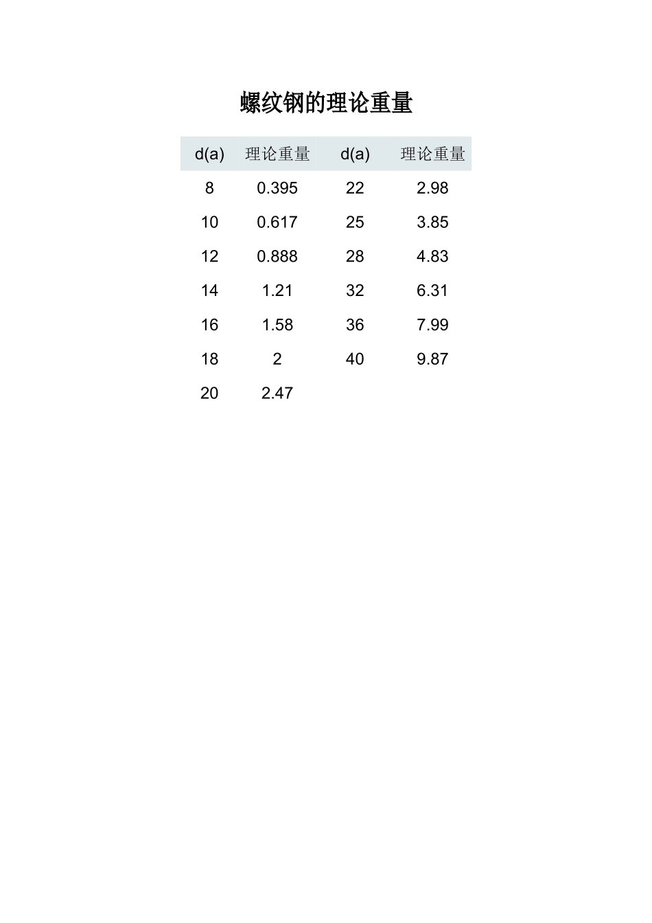 螺纹钢的理论重量_第1页