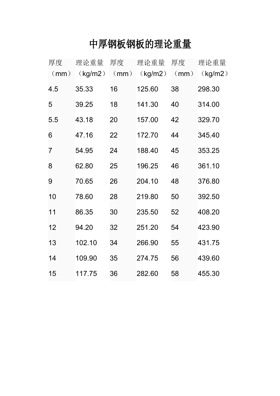 螺纹钢的理论重量_第3页