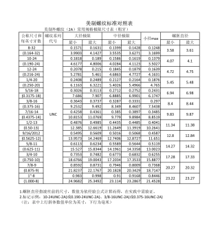 美制螺纹标准对照表